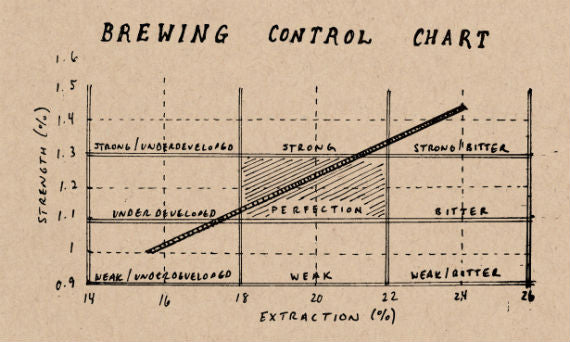 Mastering Coffee Extraction & Brew Ratios